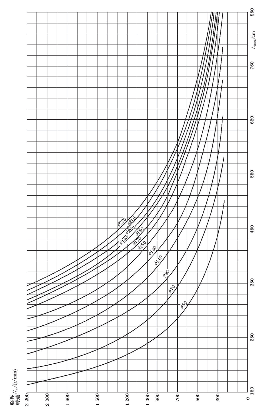 立式长轴泵最大轴承跨距及临界转速曲线图.gif